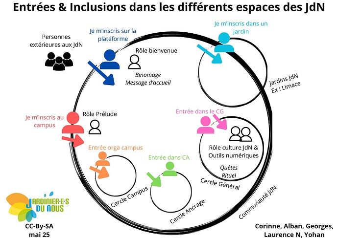 Entrées & Inclusions dans les différents espaces des JdN